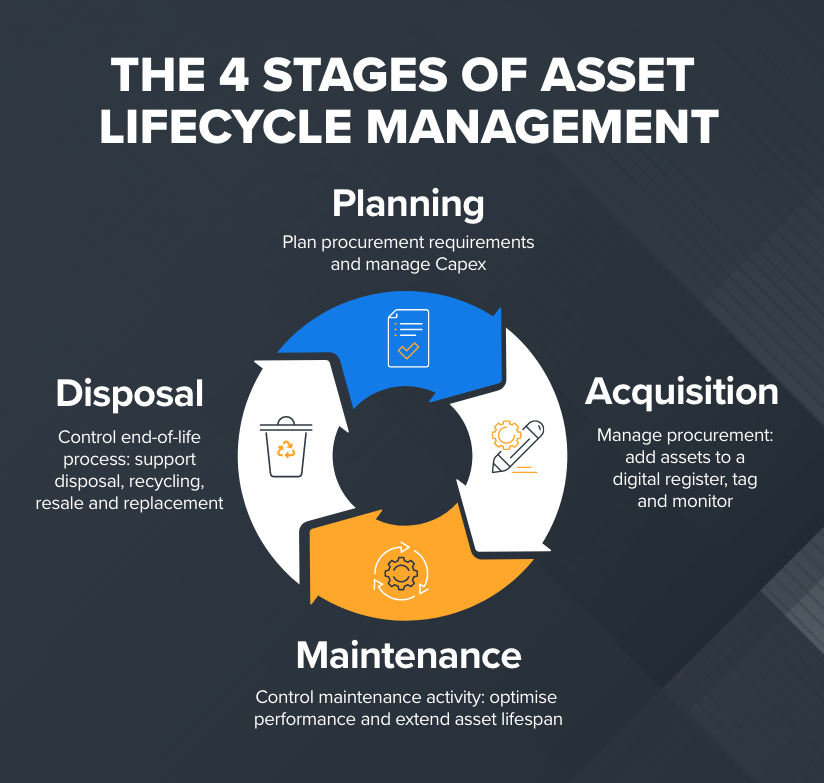 The 4 Stages Of Asset Lifecycle Management What You Need To Know